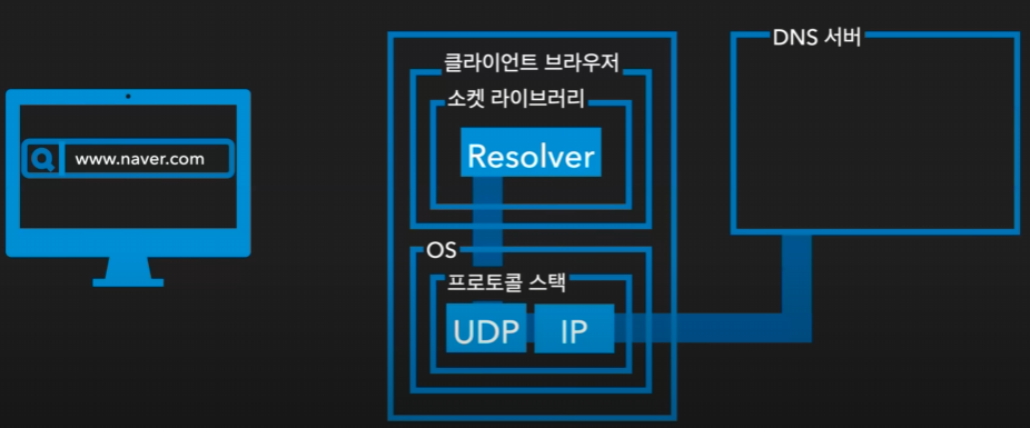 DALI-WEB-ResponseAndRequestProcess.png