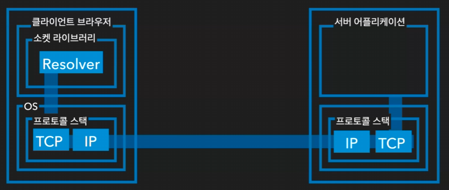 DALI-WEB-ResponseAndRequestProcess_10.png