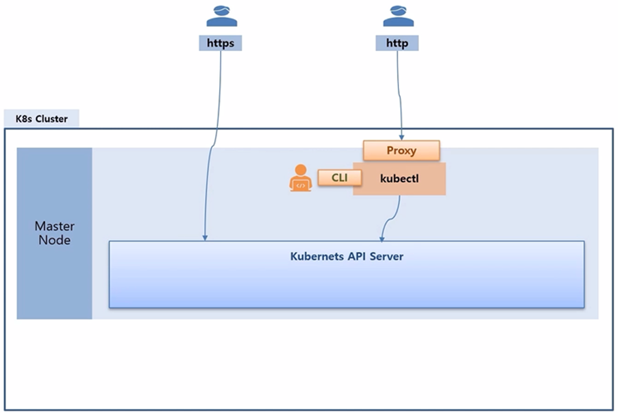 AccessingAPI-Overview_1.png