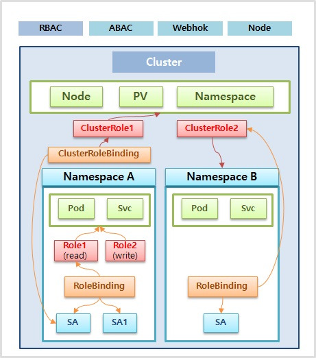 Authorization-RBAC-Role-RoleBinding1.png