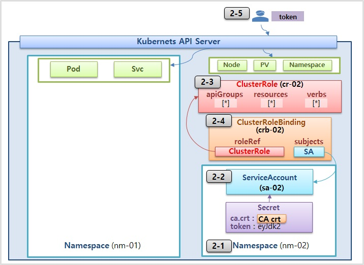 Authorization-RBAC-Role-RoleBinding11.png