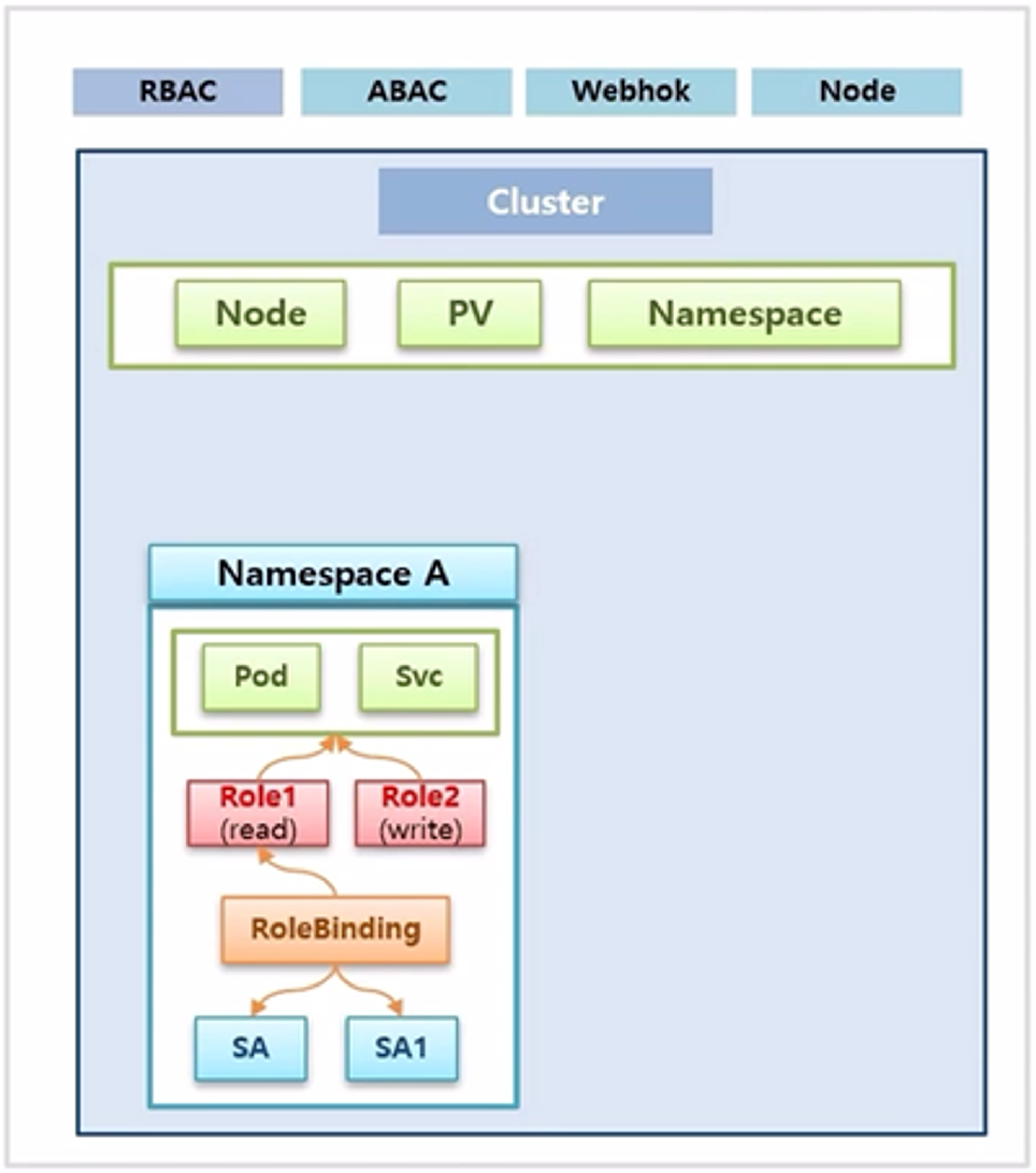 Authorization-RBAC-Role-RoleBinding3.png