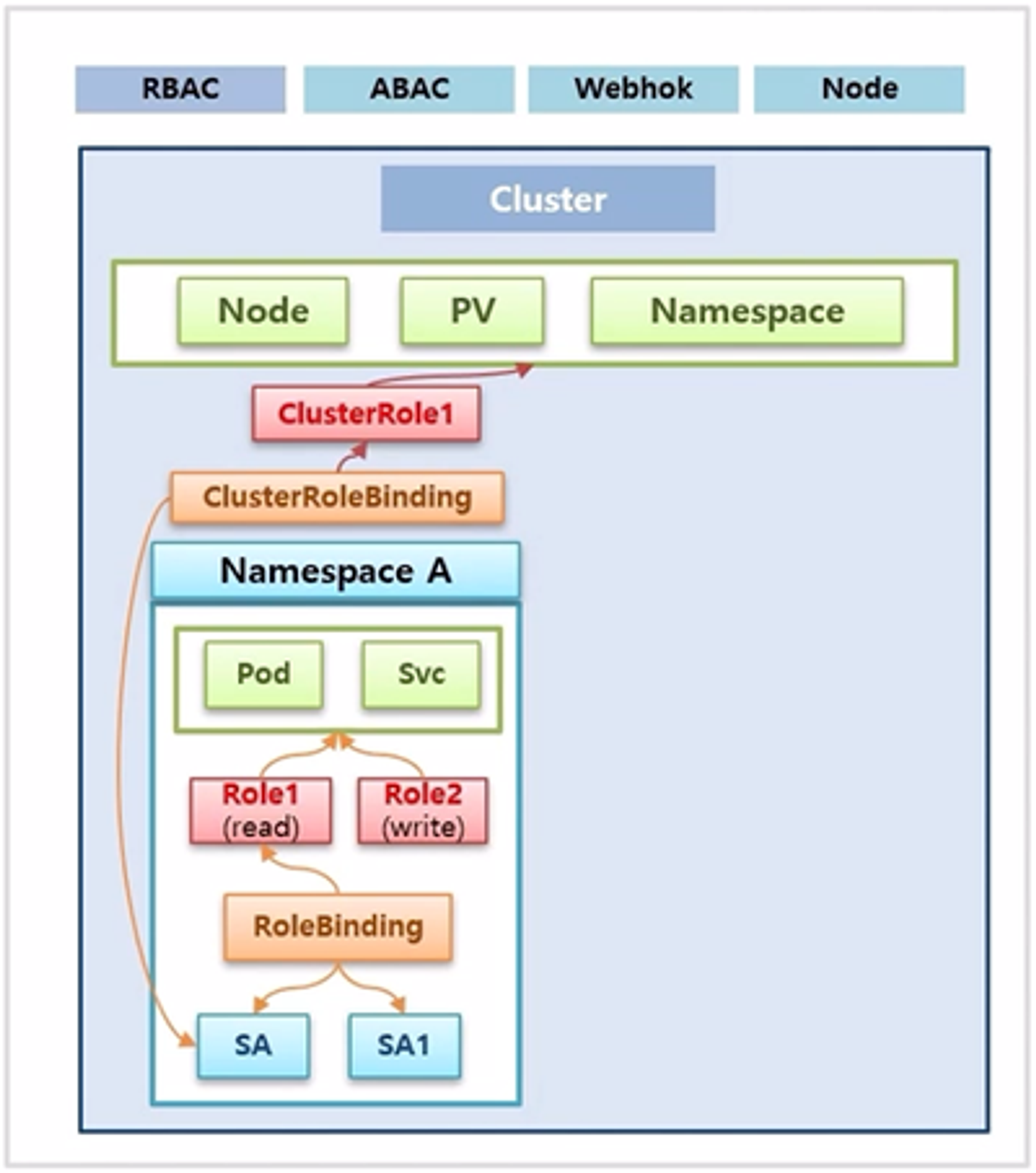 Authorization-RBAC-Role-RoleBinding4.png