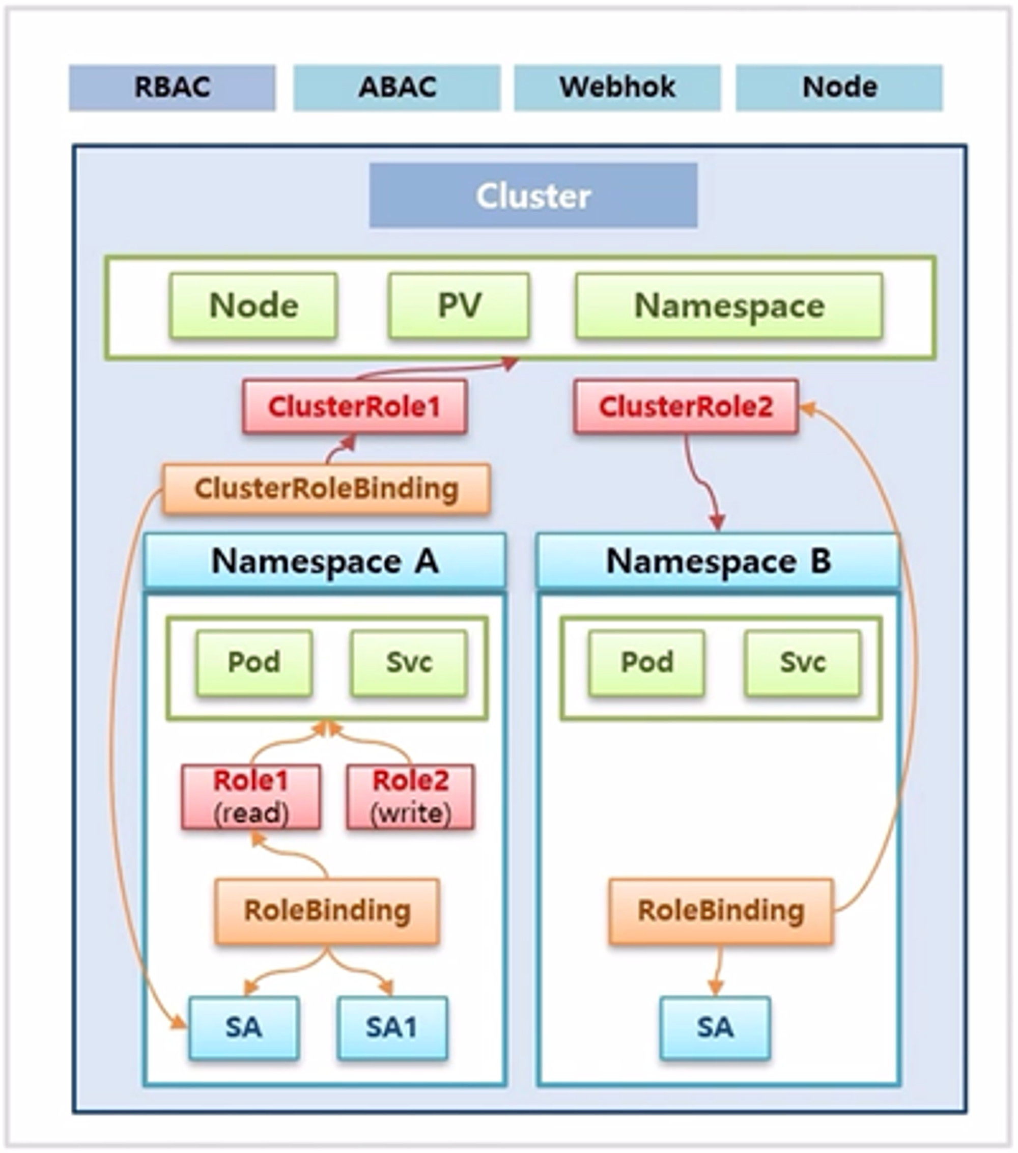 Authorization-RBAC-Role-RoleBinding5.png