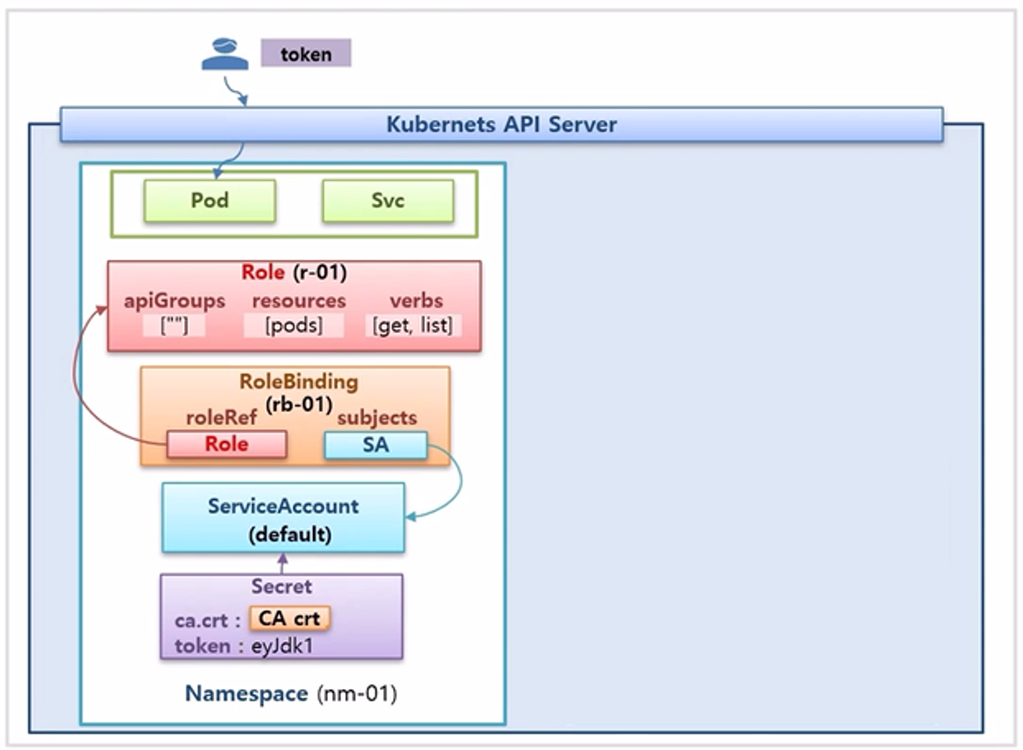 Authorization-RBAC-Role-RoleBinding7.png