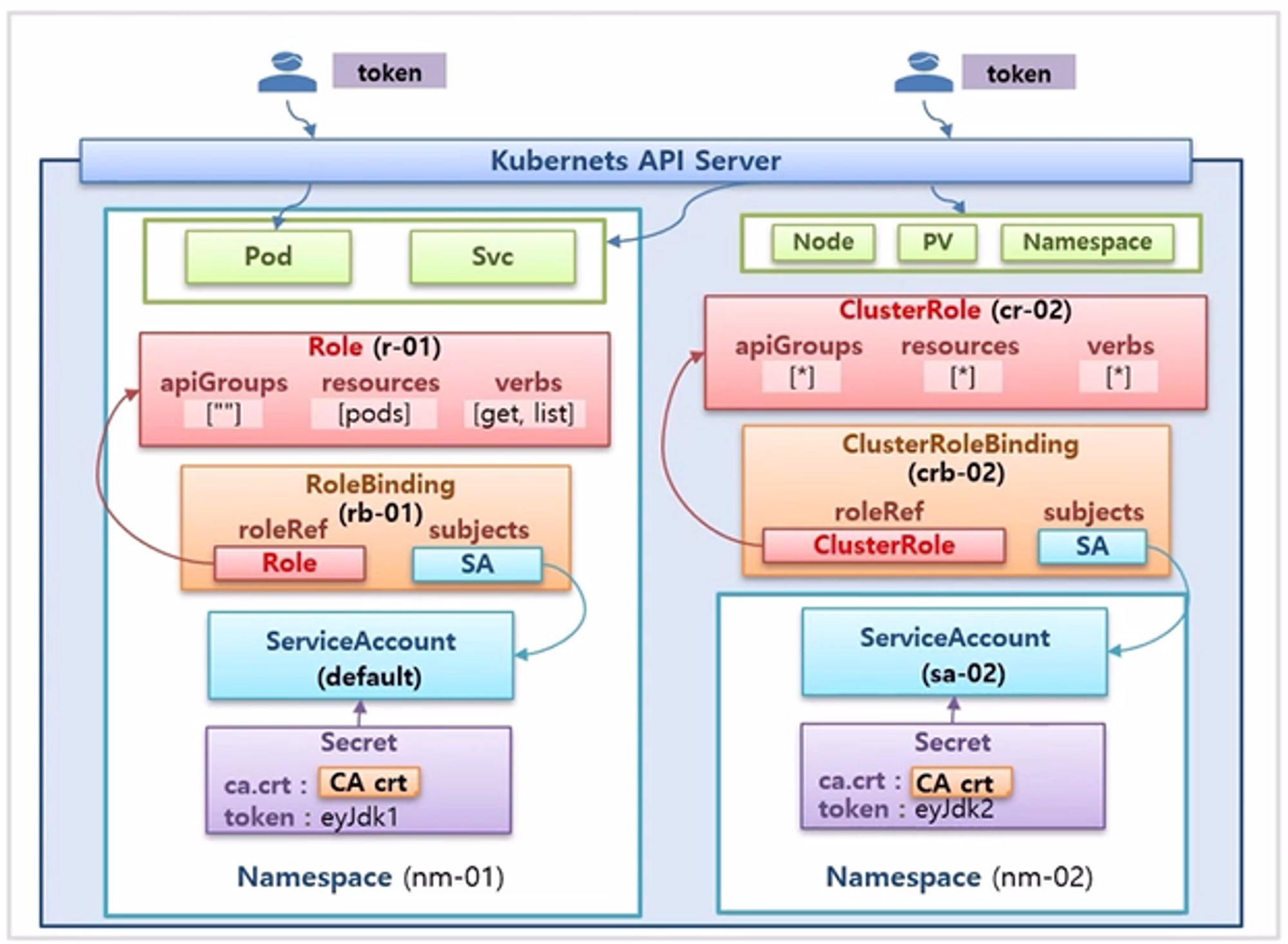 Authorization-RBAC-Role-RoleBinding9.png